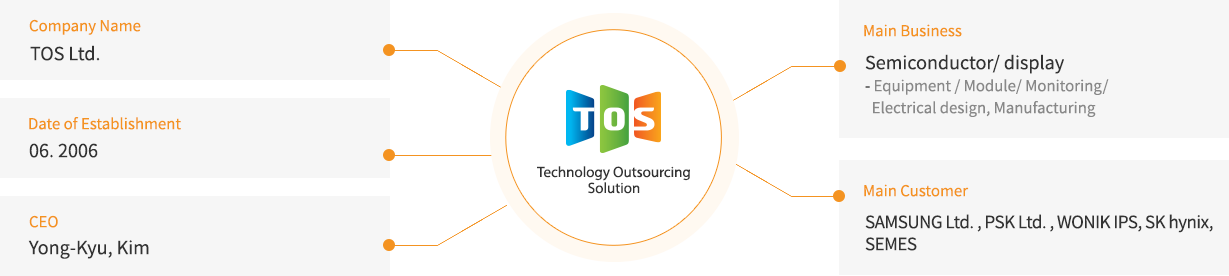 Technology Outsourcing
          Solution