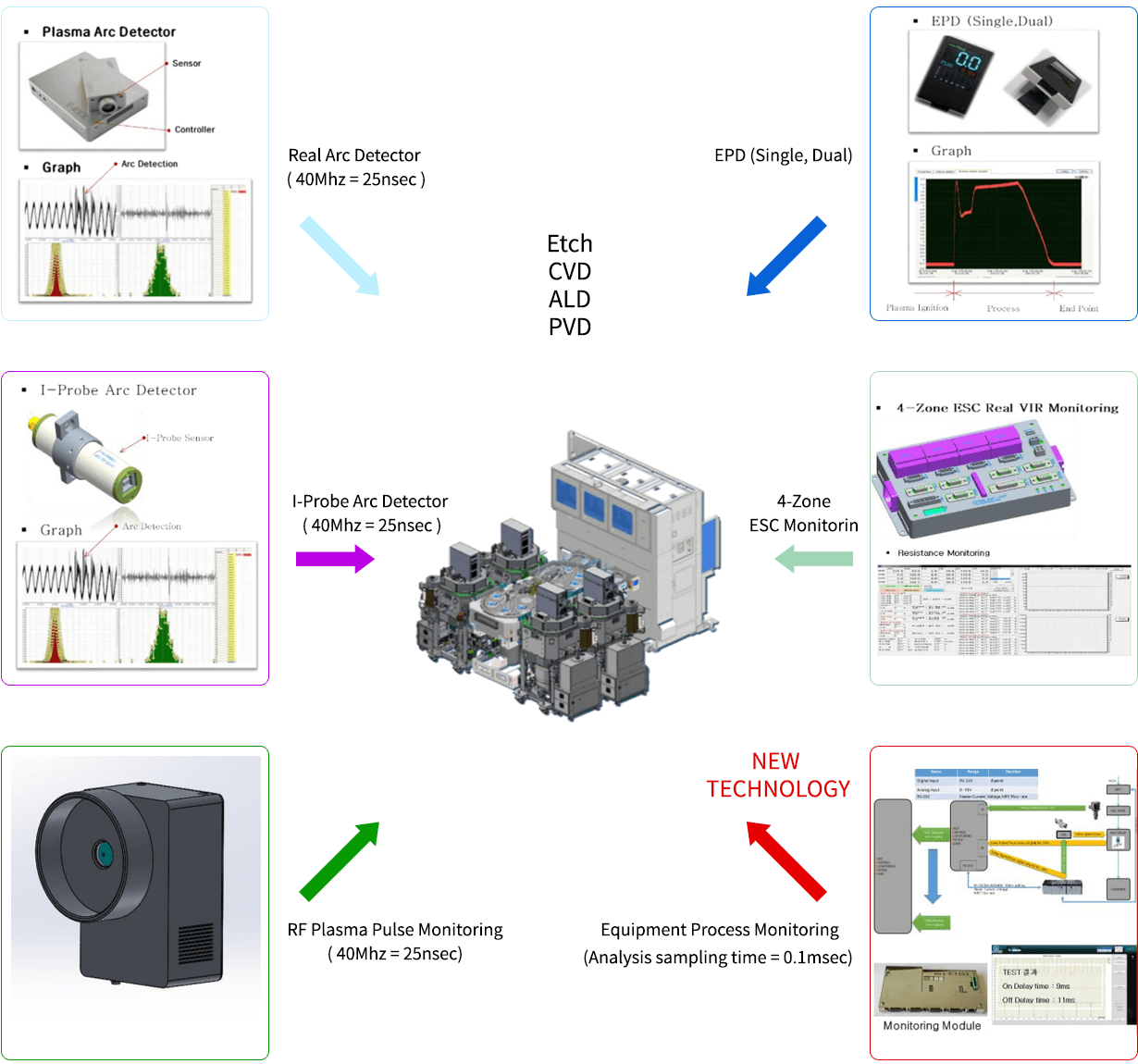 TOS key Technology
